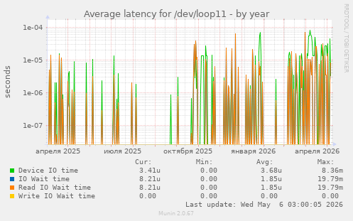 Average latency for /dev/loop11
