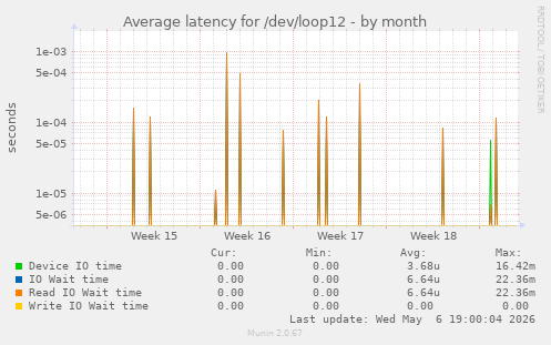 Average latency for /dev/loop12