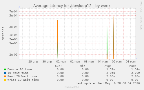 Average latency for /dev/loop12