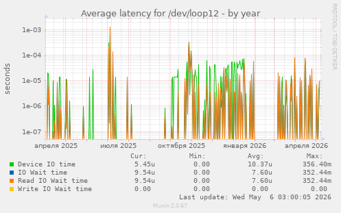 Average latency for /dev/loop12