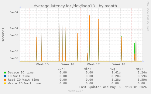 Average latency for /dev/loop13