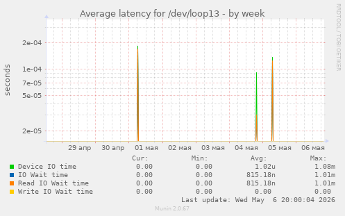 Average latency for /dev/loop13