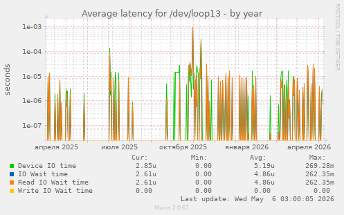 Average latency for /dev/loop13