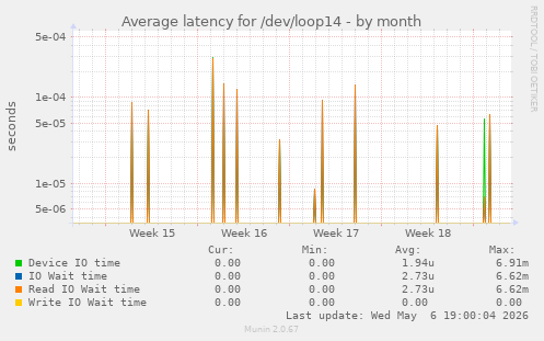 Average latency for /dev/loop14