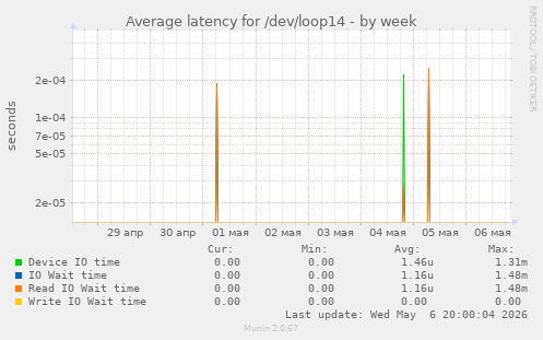 Average latency for /dev/loop14