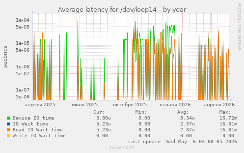 Average latency for /dev/loop14