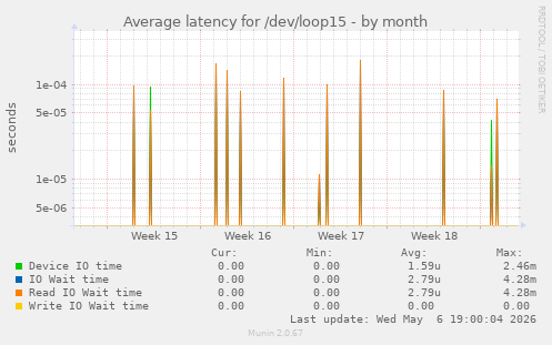 Average latency for /dev/loop15