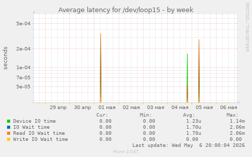 Average latency for /dev/loop15