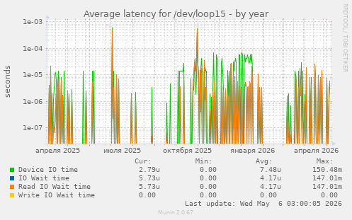 Average latency for /dev/loop15
