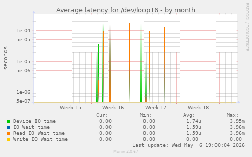 Average latency for /dev/loop16