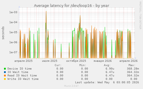 Average latency for /dev/loop16