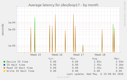 Average latency for /dev/loop17