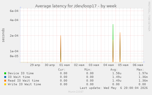 Average latency for /dev/loop17