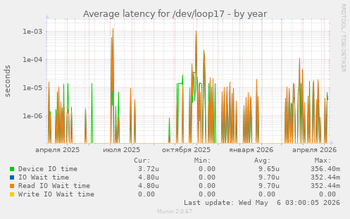 Average latency for /dev/loop17