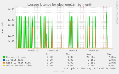 Average latency for /dev/loop18