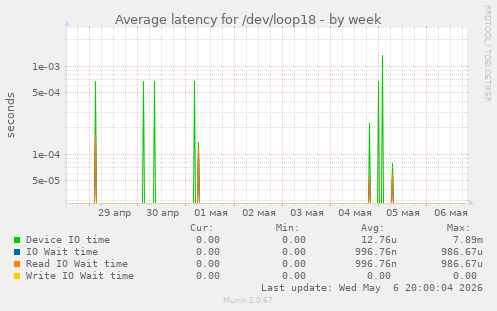 Average latency for /dev/loop18