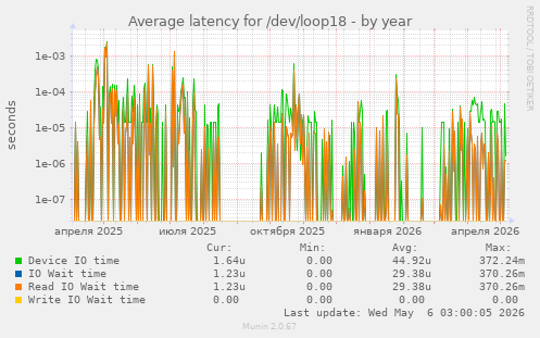 Average latency for /dev/loop18