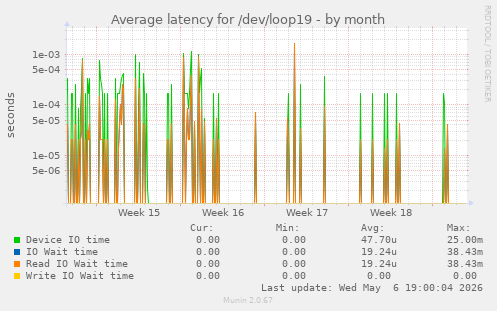 Average latency for /dev/loop19