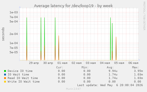 Average latency for /dev/loop19