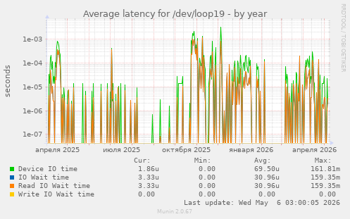 Average latency for /dev/loop19