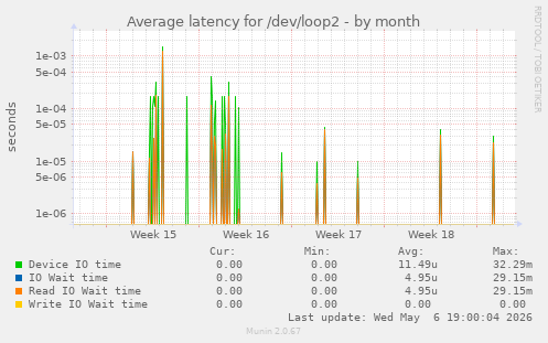 Average latency for /dev/loop2