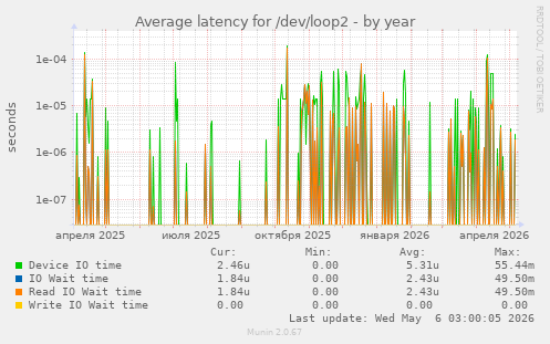Average latency for /dev/loop2