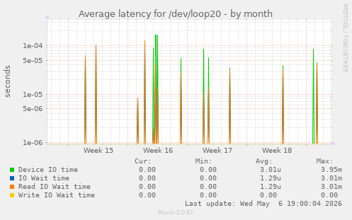 Average latency for /dev/loop20