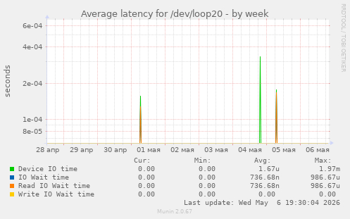 Average latency for /dev/loop20