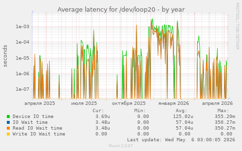 Average latency for /dev/loop20