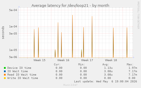 Average latency for /dev/loop21