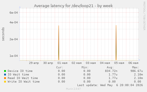 Average latency for /dev/loop21