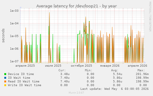 Average latency for /dev/loop21