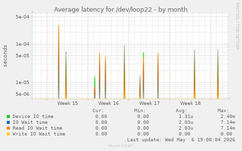Average latency for /dev/loop22