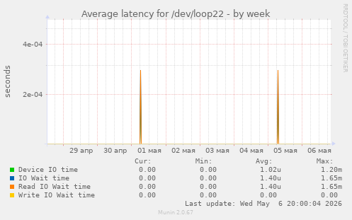 Average latency for /dev/loop22