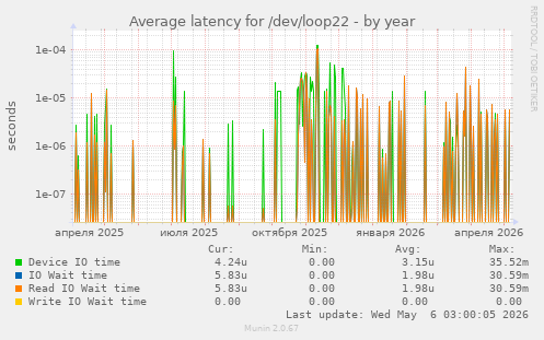Average latency for /dev/loop22