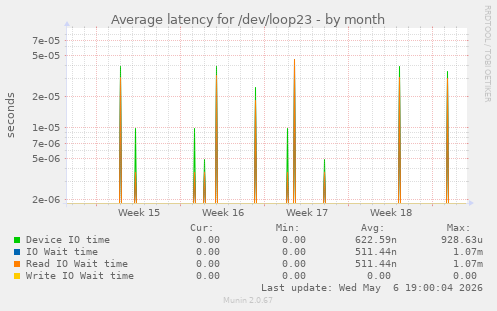 Average latency for /dev/loop23