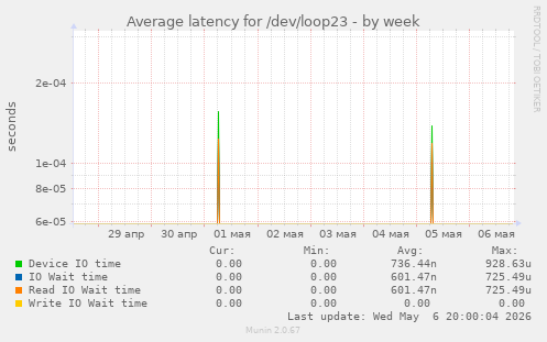 Average latency for /dev/loop23