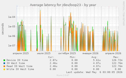 Average latency for /dev/loop23