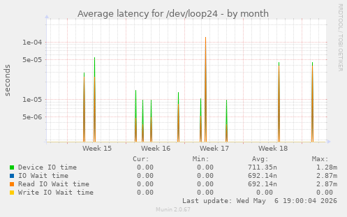 Average latency for /dev/loop24