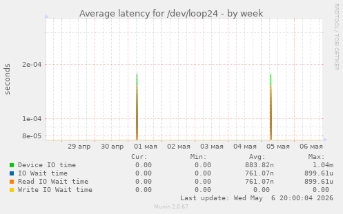 Average latency for /dev/loop24