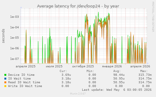 Average latency for /dev/loop24