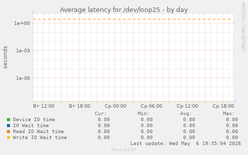 Average latency for /dev/loop25