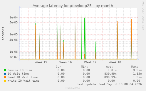Average latency for /dev/loop25