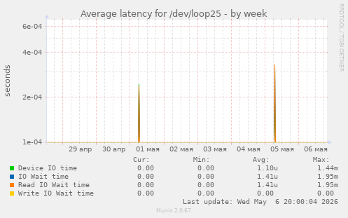 Average latency for /dev/loop25