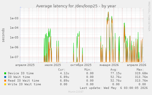 Average latency for /dev/loop25