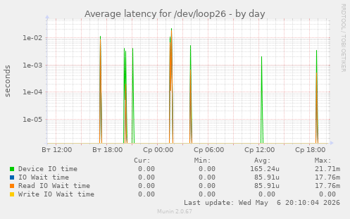 Average latency for /dev/loop26
