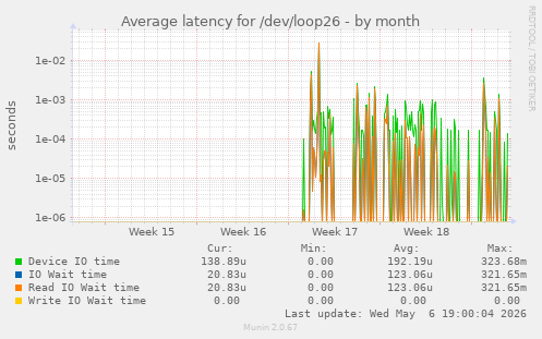 Average latency for /dev/loop26