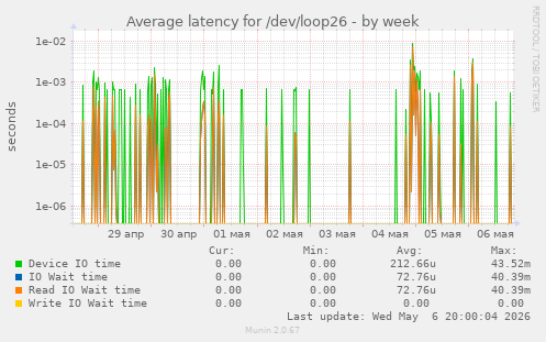 Average latency for /dev/loop26