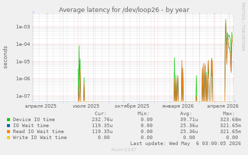 Average latency for /dev/loop26