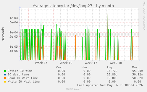 Average latency for /dev/loop27